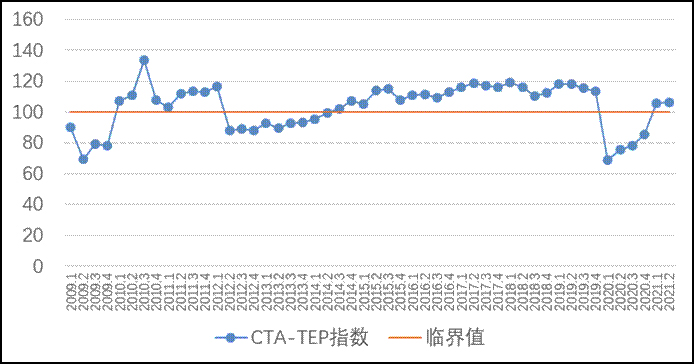 2009-2021Q2年中国旅游经济运行综合指数（CTA-TEP）