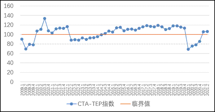 2009-2021Q2йξۺָCTA-TEP