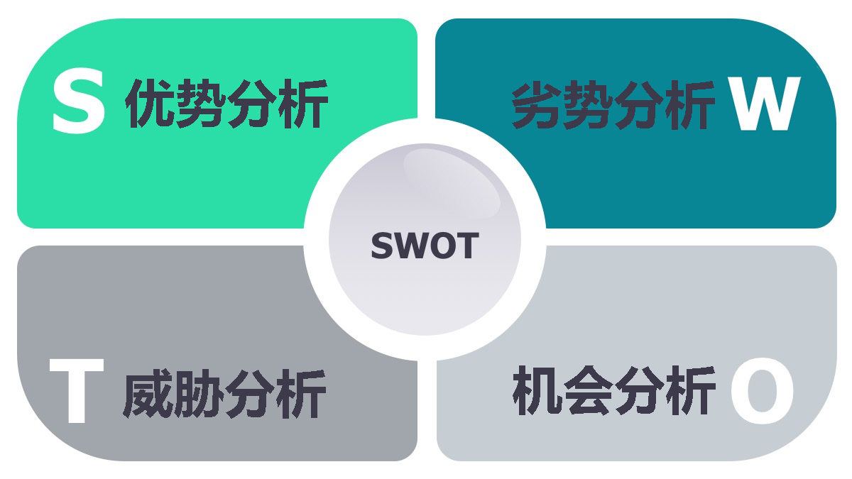 SWOT